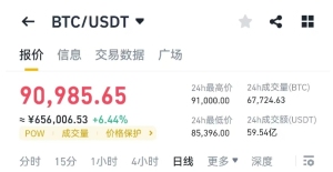 比特币上破90000美元 历史上首次 日内涨超4%