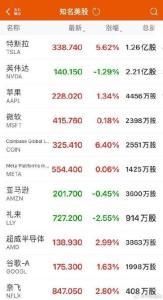 特斯拉市值一夜大增578.44亿美元 股价大涨超5%