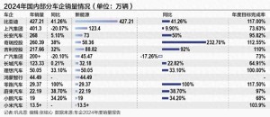 2024车市加速洗牌 新能源成杀手锏 自主与新势力销量创新高