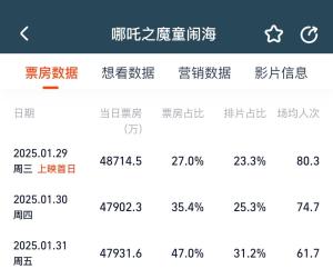 哪吒2票房逆跌 口碑推動(dòng)觀影熱潮