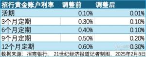 招商銀行下調(diào)黃金賬戶年化利率 黃金重回“不生息”資產(chǎn),？