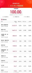 2025年2月電影總票房超7成是哪吒2 強(qiáng)勢領(lǐng)跑票房榜