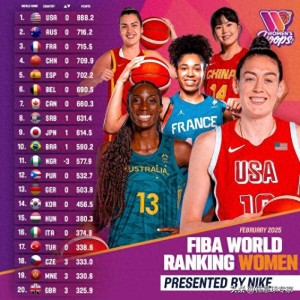 FIBA排名：中國女籃世界第4 穩(wěn)居前列