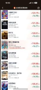 哪吒2票房破118亿 《魔童闹海》再创辉煌