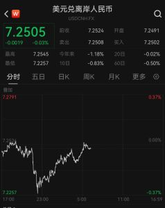 人民幣盤中飆漲200點 美元指數回落帶動