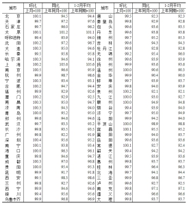 2月70城房?jī)r(jià)出爐 18城新房?jī)r(jià)格上漲