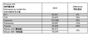 保時捷利潤暴跌搬出油車救命 中國市場銷量下滑影響顯著