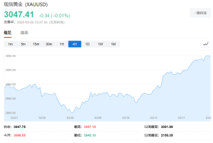 突破3000美元后金價(jià)為何還能漲？瑞銀看好未來走勢