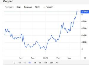 美銅年內(nèi)漲幅超越黃金 經(jīng)濟前景信號積極