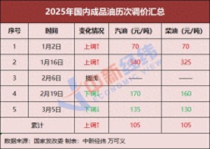 油價迎年內(nèi)最大降幅 用油成本繼續(xù)下降