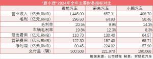 “蔚小理”四季報：理想現(xiàn)金最充沛 小鵬增幅最大