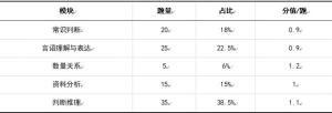 山東事業(yè)單位考試 職測(cè)答題技巧與注意事項(xiàng)