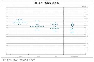 券商發(fā)布3月美聯(lián)儲議息會議思考 經濟前景不確定性增加