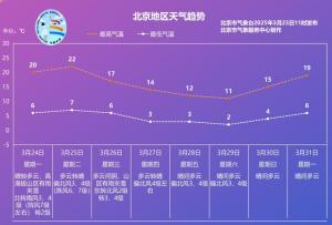 北京下周北風(fēng)頻繁,，氣溫逐步下降 注意防風(fēng)保濕