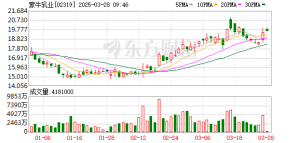 消息传来！下降97.8%！蒙牛利润大幅缩水