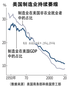 特朗普重创美国服务贸易重点产业 重塑全球贸易体系企图显现