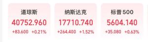 微軟市值一夜?jié)q超1.6萬億元 科技股領(lǐng)漲美股