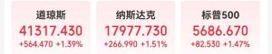 英偉達(dá)市值一夜增超5100億 美股科技股普漲