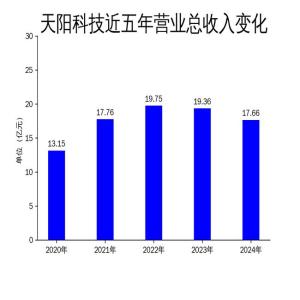 扣非凈利潤(rùn)下降95.75% 天陽(yáng)科技營(yíng)收“調(diào)結(jié)構(gòu)”：市場(chǎng)競(jìng)爭(zhēng)加劇挑戰(zhàn)重重