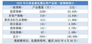4月證券私募產(chǎn)品備案量創(chuàng)23個(gè)月新高 市場(chǎng)回暖顯著
