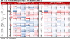 4月對美出口減少21%,，關稅風波將如何演進,？ 被低估的韌性？