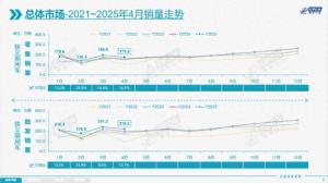4月乘用車零售同比增長14.5% 促消費政策推動市場增長