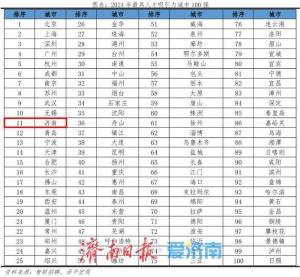 中國(guó)城市人才吸引力排名出爐 濟(jì)南位列第11位