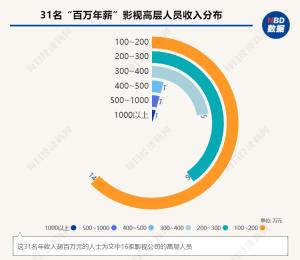 影視公司高層薪酬盤點：多名董事長降酬,，萬達(dá)電影虧損與“高薪”并存 行業(yè)寒冬下的報酬分化