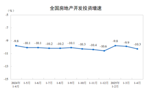 4月房地產(chǎn)開發(fā)景氣指數(shù)下滑 投資與銷售雙雙下降