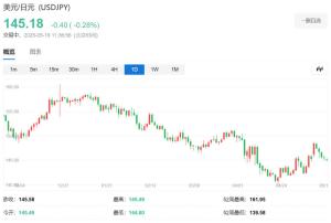美日谈判前夕，对冲基金做多日元 押注日元升值再现