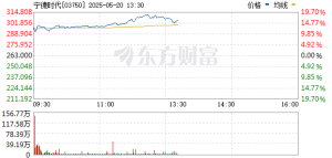 漲勢不止 寧德時代港股飆升近18% 市值突破1.4萬億港元