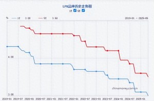 LPR年内首降如何影响股市楼市 提振市场信心