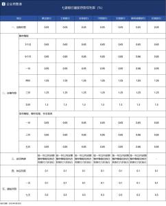 六大行集體降息 樓市迎來(lái)利好 最大降幅25個(gè)基點(diǎn)