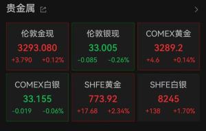 金飾價(jià)一夜?jié)q近30元 金價(jià)反彈帶動(dòng)