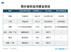 千年后中國人又在舉國之力挖運河 新運河時代來臨