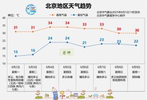 雷陣雨+陣風(fēng),！溫馨提示：假期余額不足,！北京節(jié)后氣溫直沖34℃
