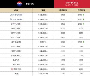 飛天茅臺(tái)價(jià)格直逼2000元 批發(fā)價(jià)微跌