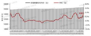 5月100個城市新房均價上漲 政策利好支撐需求釋放