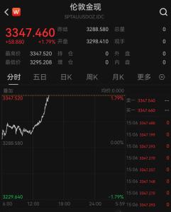 黃金直線拉升 國際金價跳空高開