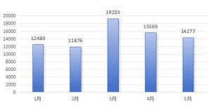 5月北京二手房成交超1.4萬套,，買賣雙方價格博弈持續(xù) 議價空間擴大
