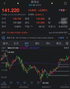 英偉達(dá)超越微軟 自1月以來首次重奪全球市值最高公司頭銜 AI芯片驅(qū)動增長