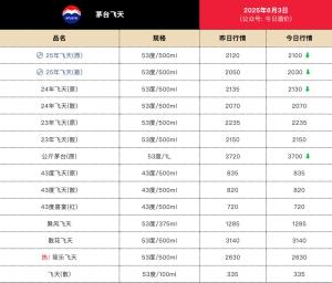 飛天茅臺批發(fā)價(jià)跌破2000元 價(jià)格持續(xù)下滑