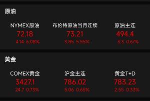 美油涨超6% 布油涨超5% 中东紧张局势升级