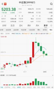 大跌板塊,，抄底 白酒行業(yè)資金涌入