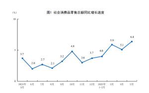 5月中國經(jīng)濟(jì)展現(xiàn)較強(qiáng)韌勁 消費(fèi)增速大幅回升
