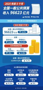 6月21日財經(jīng)早報｜前5月財政收入同比下降0.3% 稅收與非稅收入分化明顯