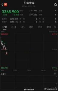 現(xiàn)貨黃金失守3360美元 日內(nèi)跌幅0.3%