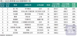 AI造富,，張一鳴成中國首富,，梁文鋒進(jìn)前十，同花順創(chuàng)始人身家暴漲83% 創(chuàng)富榜揭曉