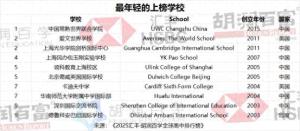 胡潤百學(xué)全球高中排行榜發(fā)布 中國學(xué)校表現(xiàn)亮眼