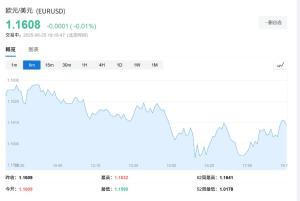 歐元兌美元逼近1.2大關(guān),，何時(shí)迎來拐點(diǎn)？市場信心增強(qiáng)